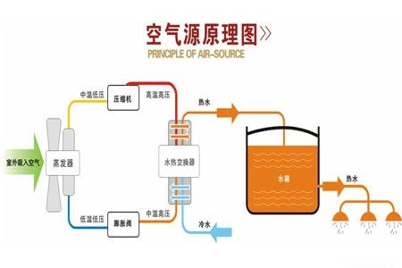 什么是空气源热泵？空气源热泵采暖原理分析