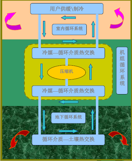 地源热泵原理及地源热泵特点