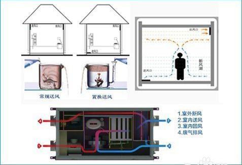 如何区别三恒系统、五恒系统和毛细管空调？