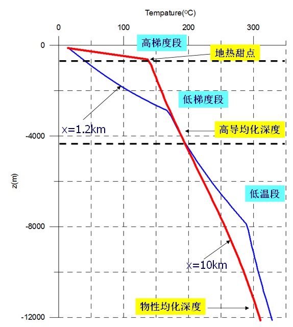 地热能低温是怎么回事？