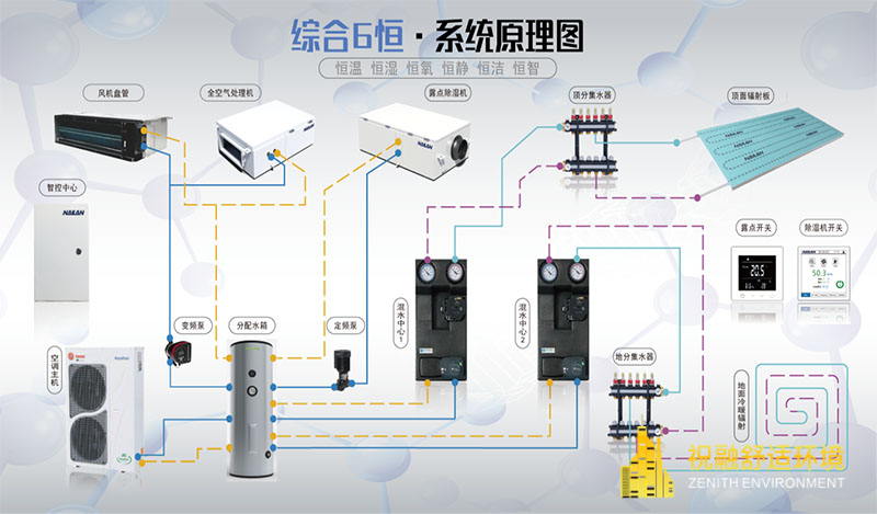 恒温恒湿恒氧恒静恒洁恒智系统怎么样？