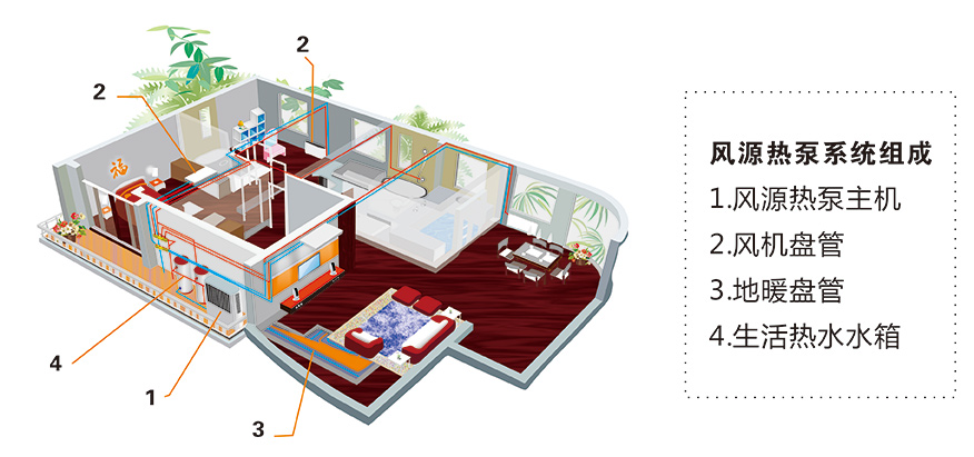风源热泵组成