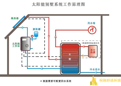 太阳能热水系统解决方案