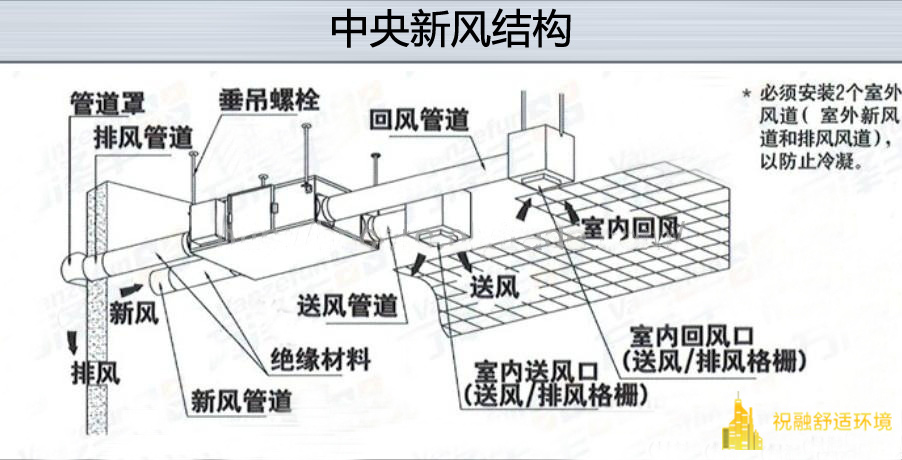 中央新风系统